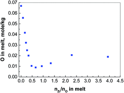 Graphical abstract: Chemical interactions between zirconium and free oxide in molten fluorides