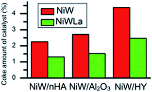 Graphical abstract: Effect of reducing catalyst coke by La loading in hydrocracking of Jatropha oil