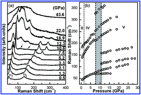 Graphical abstract: Structural properties of ammonium iodide under high pressure