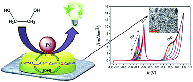 Graphical abstract: Facile green synthesis of palladium quantum dots@carbon on mixed valence cerium oxide/graphene hybrid nanostructured bifunctional catalyst for electrocatalysis of alcohol and water