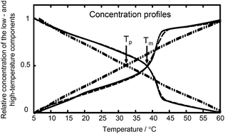 Graphical abstract: MCR-ALS as an effective tool for monitoring subsequent phase transitions in pure and doped DPPC liposomes