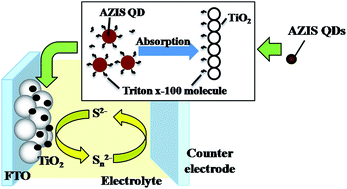 Graphical abstract: Application of aqueous Ag:ZnInSe quantum dots to non-toxic sensitized solar cells