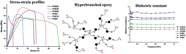 Graphical abstract: Ultralow dielectric, high performing hyperbranched epoxy thermosets: synthesis, characterization and property evaluation