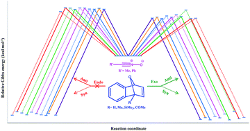 Graphical abstract: The origin of regio- and stereoselectivity in the 1,3-dipolar cycloaddition of nitrile oxides with C1-substituted 7-oxabenzonorbornadienes, a DFT study