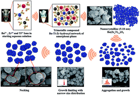 Graphical abstract: Facile sonochemical synthesis of near spherical barium zirconate titanate (BaZr1−yTiyO3; BZT); perovskite stability and formation mechanism