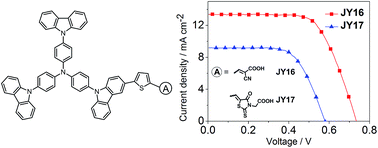 Graphical abstract: Tri(N-carbazolyl)triphenylamine-based starburst organic dyes: effects of different acceptors on the optical, electrochemical and photovoltaic properties