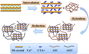 Graphical abstract: Synthesis of reduced graphene oxide-montmorillonite nanocomposite and its application in hexavalent chromium removal from aqueous solutions