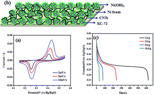 Graphical abstract: High supercapacitive performance of Ni(OH)2/XC-72 composite prepared by microwave-assisted method