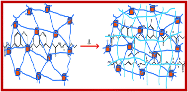 Graphical abstract: Dielectric and thermal behaviors of POSS reinforced polyurethane based polybenzoxazine nanocomposites