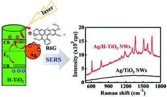 Graphical abstract: Hydrogenated black TiO2 nanowires decorated with Ag nanoparticles as sensitive and reusable surface-enhanced Raman scattering substrates