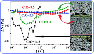 Graphical abstract: Impact of particle surface chemistry on the structure and rheological properties of graphene-based particle/polydimethylsiloxane composites