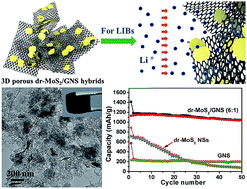 Graphical abstract: 3D porous hybrids of defect-rich MoS2/graphene nanosheets with excellent electrochemical performance as anode materials for lithium ion batteries
