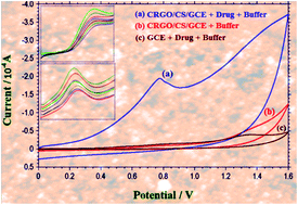 Graphical abstract: Electroanalytical method for the determination of 5-fluorouracil using a reduced graphene oxide/chitosan modified sensor