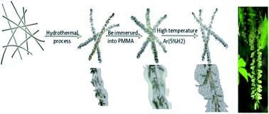 Graphical abstract: Fabrication and pseudocapacity behavior of elm flower branch-like nickel@graphene fibers