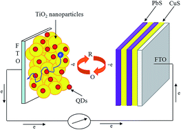 Graphical abstract: Sequential deposition as a route for efficient counter electrodes in quantum dot sensitized solar cells