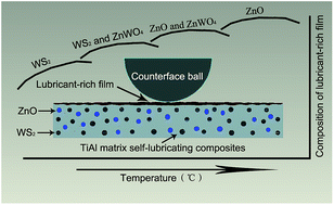 Graphical abstract: Tribological properties of TiAl matrix self-lubricating composites incorporated with tungsten disulfide and zinc oxide