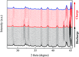 Graphical abstract: Enhanced lithium storage property of Na-doped Li2Na2Ti6O14 anode materials for secondary lithium-ion batteries