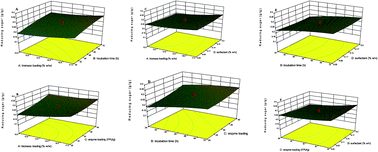 Graphical abstract: Dilute acid pretreatment of rice straw, structural characterization and optimization of enzymatic hydrolysis conditions by response surface methodology