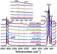 Graphical abstract: Effective activation of halloysite nanotubes by piranha solution for amine modification via silane coupling chemistry