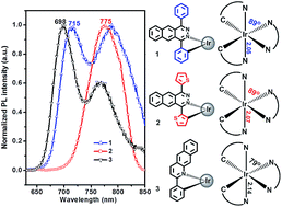 Graphical abstract: Efficient near-infrared-emitting cationic iridium complexes based on highly conjugated cyclometalated benzo[g]phthalazine derivatives