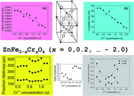 Graphical abstract: Cr3+-substitution induced structural reconfigurations in the nanocrystalline spinel compound ZnFe2O4 as revealed from X-ray diffraction, positron annihilation and Mössbauer spectroscopic studies