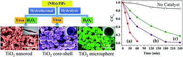 Graphical abstract: A novel hydrolytic reaction to morphology-controlled TiO2 micro/nanostructures for enhanced photocatalytic performances