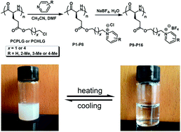 Graphical abstract: Preparation and thermoresponsive properties of helical polypeptides bearing pyridinium salts