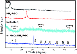 Graphical abstract: Introduction of α-MnO2 nanosheets to NH2 graphene to remove Cr6+ from aqueous solutions