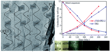 Graphical abstract: An environmentally friendly process for the synthesis of an fGO modified anion exchange membrane for electro-membrane applications