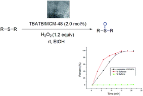Graphical abstract: Tetrabutylammonium tribromide impregnated MCM-48 as a heterogeneous catalyst for selective oxidation of sulfides