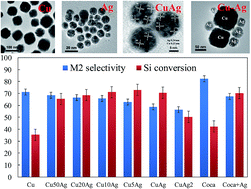 Graphical abstract: Synergistic effect in bimetallic copper–silver (CuxAg) nanoparticles enhances silicon conversion in Rochow reaction
