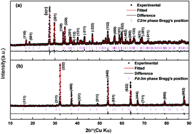 Graphical abstract: A comparative study of high pressure behaviors of pyrochlore-type and thortveitite-type In2Ge2O7