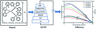 Graphical abstract: Four highly efficient cuprous complexes and their applications in solution-processed organic light-emitting diodes