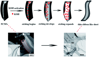 Graphical abstract: Large-scale synthesis and activation of polygonal carbon nanofibers with thin ribbon-like structures for supercapacitor electrodes