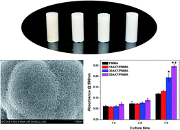 Graphical abstract: Silicate bioceramic/PMMA composite bone cement with distinctive physicochemical and bioactive properties