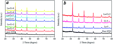 Graphical abstract: Microwave-assisted synthesis of La–Cr co-doped SrTiO3 nano-particles and their use in photocatalytic hydrogen evolution under visible light