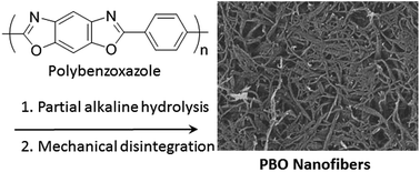 Graphical abstract: Preparation of polybenzoxazole nanofibers by a downsizing process