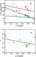 Graphical abstract: A first principles study of the mechanical properties of Li–Sn alloys