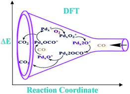 Graphical abstract: Theoretical study of catalytic oxidation of CO on free PdxO2+ (x = 4–6) clusters: size dependent comparison of combustion