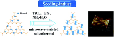 Graphical abstract: Seeding-induced construction of N-doped TiO2-bronze@g-C3N4 two-dimensional binary nanojunctions with enhanced photocatalytic activity