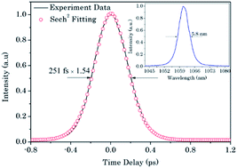 Graphical abstract: 251 fs pulse generation with a Nd3+-doped Ca3Gd2(BO3)4 disordered crystal