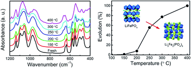 Graphical abstract: Temperature-driven structural evolution of carbon modified LiFePO4 in air