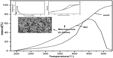 Graphical abstract: Mesoporous CexCo1−xCr2O4 spinels: synthesis, characterization and catalytic application in simultaneous removal of soot particulate and NO