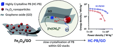 Graphical abstract: Highly crystalline Prussian blue/graphene composites for high-rate performance cathodes in Na-ion batteries
