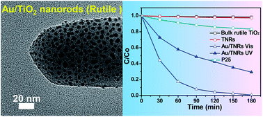 Graphical abstract: Low temperature synthesis of rutile TiO2 single crystal nanorods with exposed (002) facets and their decoration with gold nanoparticles for photocatalytic applications