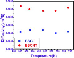 Graphical abstract: Improved thermal properties of borosilicate glass composite containing single walled carbon nanotube bundles