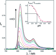 Graphical abstract: Water-soluble pyrrolopyrrole cyanine (PPCy) near-infrared fluorescent pH indicators for strong acidity