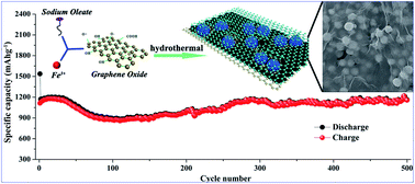 Graphical abstract: Coordination-driven self-assembly: construction of a Fe3O4–graphene hybrid 3D framework and its long cycle lifetime for lithium-ion batteries