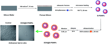 Graphical abstract: High loading of doxorubicin into styrene-terminated porous silicon nanoparticles via π-stacking for cancer treatments in vitro