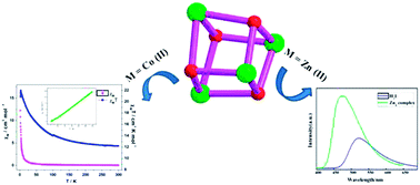 Graphical abstract: Cubane-type {M4O4} (M = CoII, ZnII, CuII) clusters: synthesis, crystal structures, and luminescent and magnetic properties